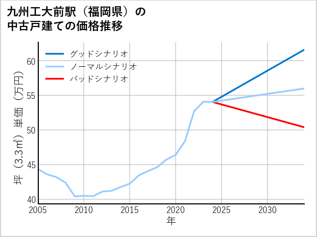 九州工大前駅（福岡県）の中古戸建て価格推移