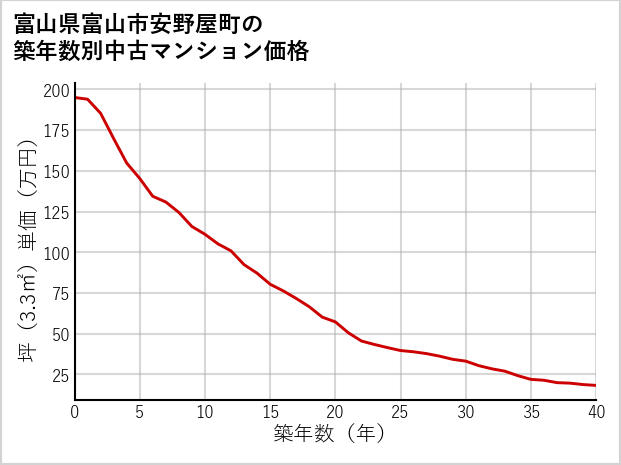富山県富山市安野屋町の築年数別の中古マンション坪単価