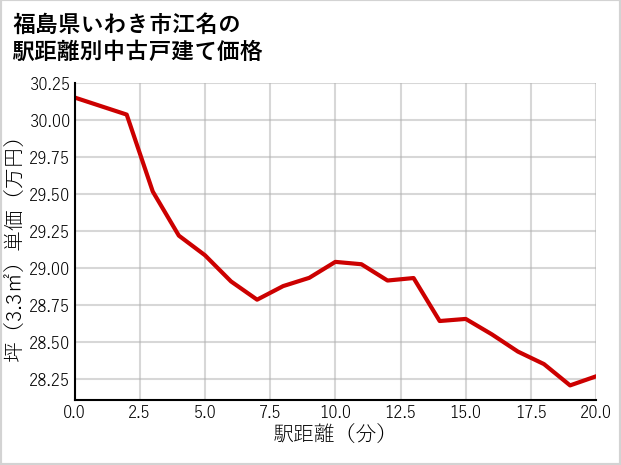 福島県いわき市江名の徒歩距離別の中古戸建て坪単価