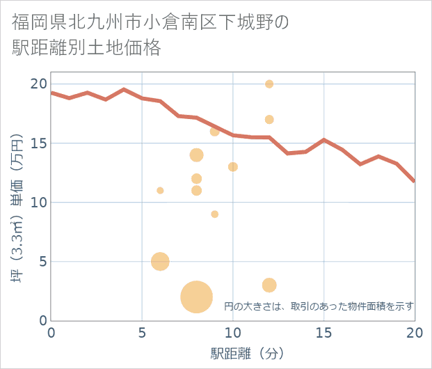 福岡県北九州市小倉南区下城野の徒歩距離別の土地坪単価