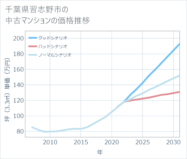 千葉県習志野市の中古マンション価格推移