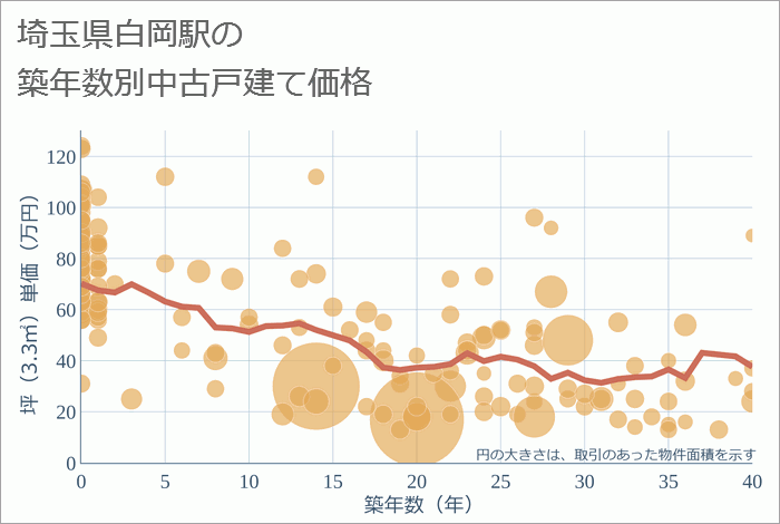 白岡駅（埼玉県）の築年数別の中古戸建て坪単価