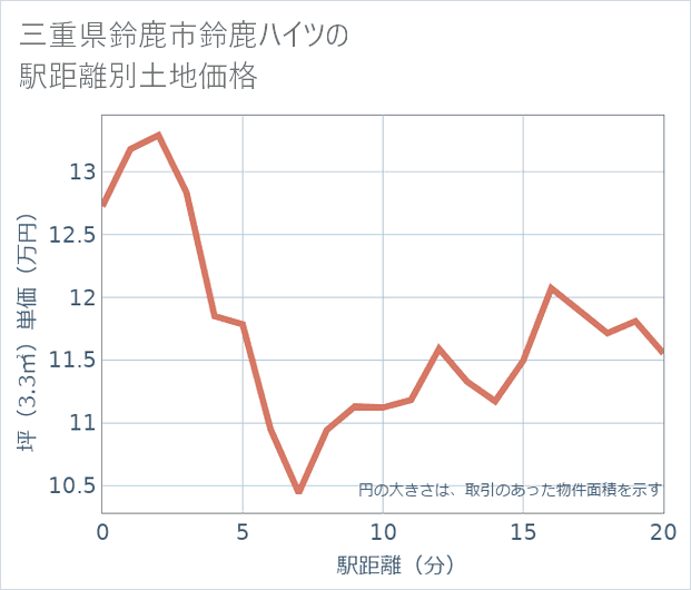 三重県鈴鹿市鈴鹿ハイツの徒歩距離別の土地坪単価