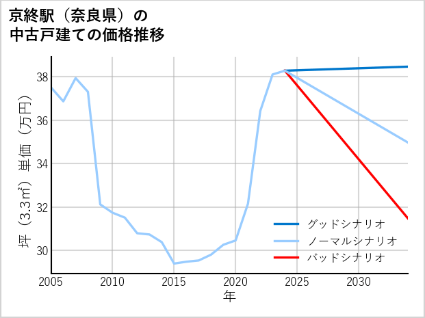 京終駅（奈良県）の中古戸建て価格推移