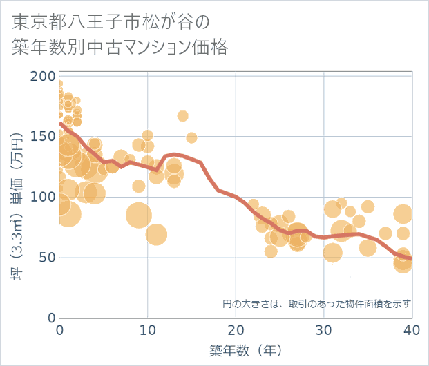 東京都八王子市松が谷の築年数別の中古マンション坪単価