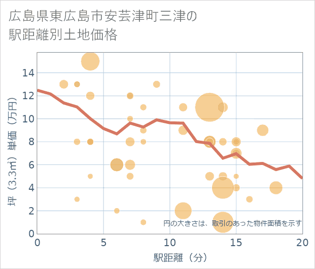 広島県東広島市安芸津町三津の徒歩距離別の土地坪単価
