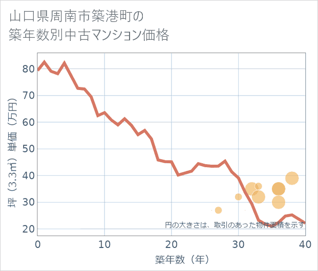 山口県周南市築港町の築年数別の中古マンション坪単価