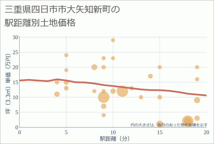 三重県四日市市大矢知新町の徒歩距離別の土地坪単価