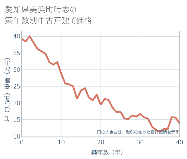 愛知県美浜町時志の築年数別の中古戸建て坪単価