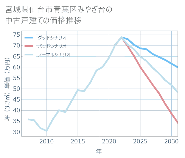 宮城県仙台市青葉区みやぎ台の中古戸建て価格推移