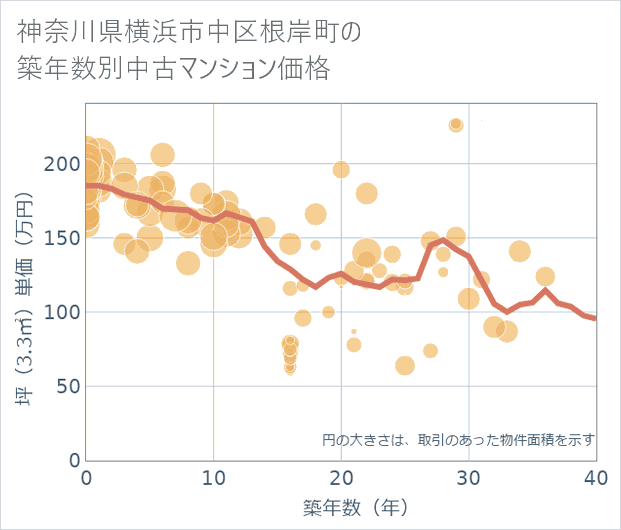 神奈川県横浜市中区根岸町の築年数別の中古マンション坪単価