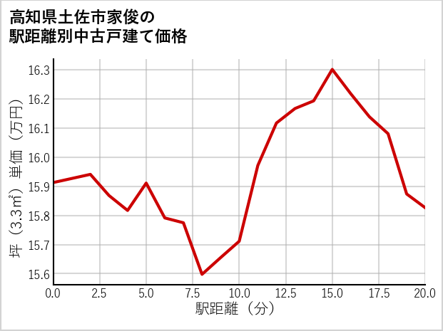 高知県土佐市家俊の徒歩距離別の中古戸建て坪単価