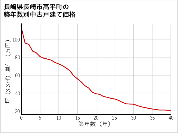 長崎県長崎市高平町の築年数別の中古戸建て坪単価