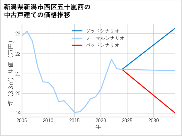 新潟県新潟市西区五十嵐西の中古戸建て価格推移