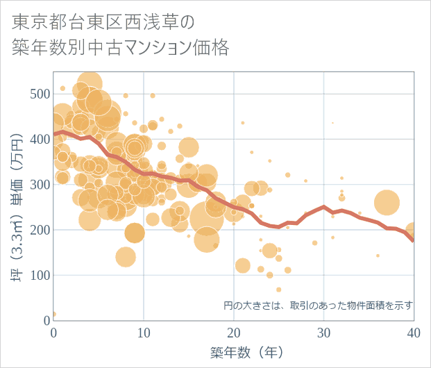 東京都台東区西浅草の築年数別の中古マンション坪単価
