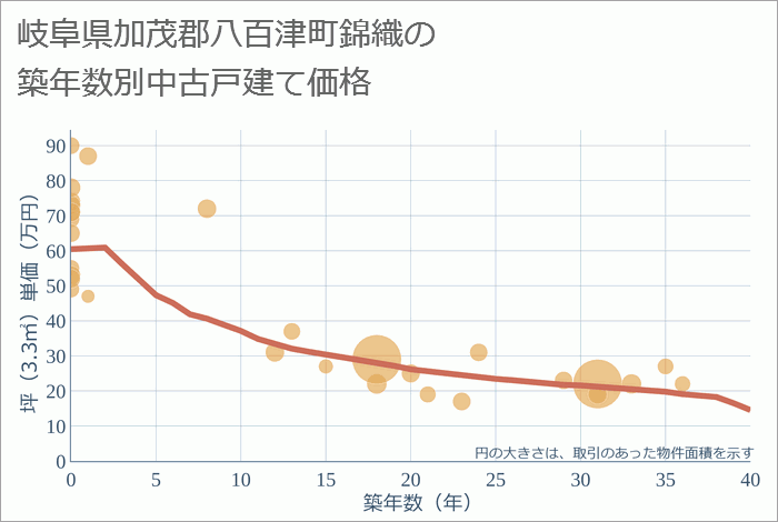 岐阜県加茂郡八百津町錦織の築年数別の中古戸建て坪単価