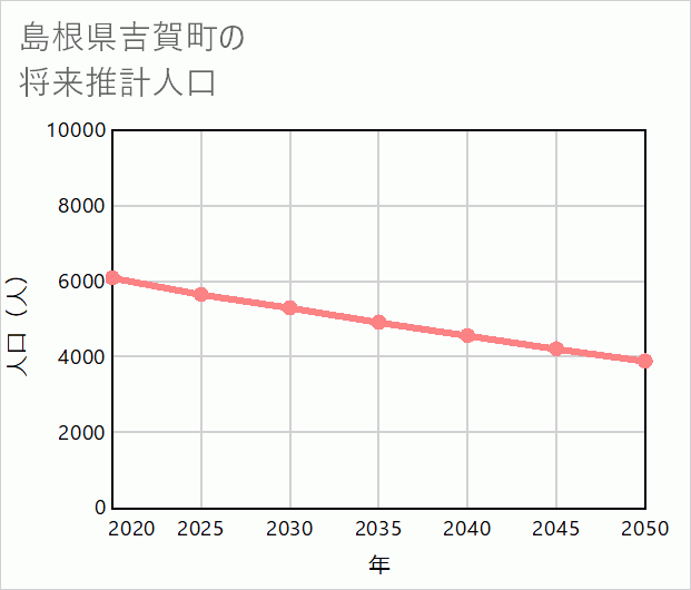 吉賀町の将来推計人口
