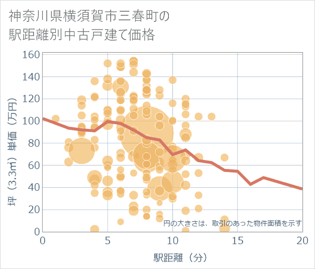神奈川県横須賀市三春町の徒歩距離別の中古戸建て坪単価