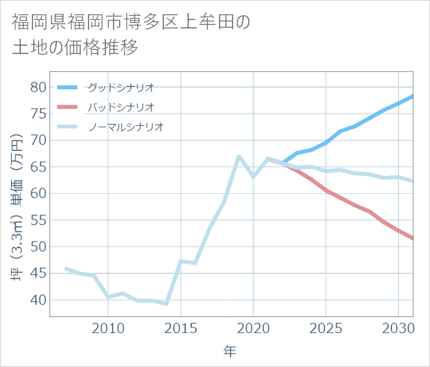 福岡県福岡市博多区上牟田の土地価格推移