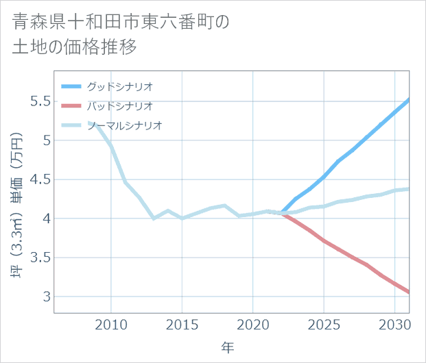 青森県十和田市東六番町の土地価格推移