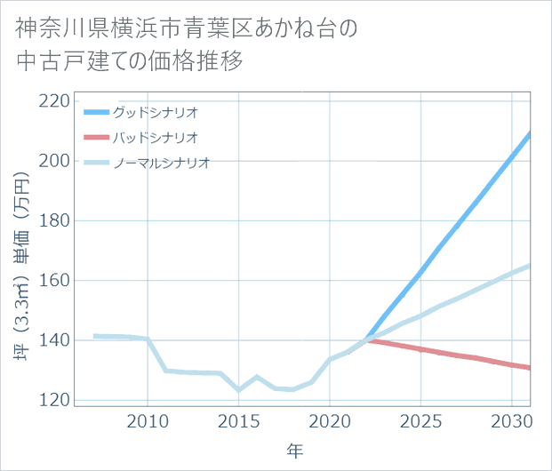 神奈川県横浜市青葉区あかね台の中古戸建て価格推移