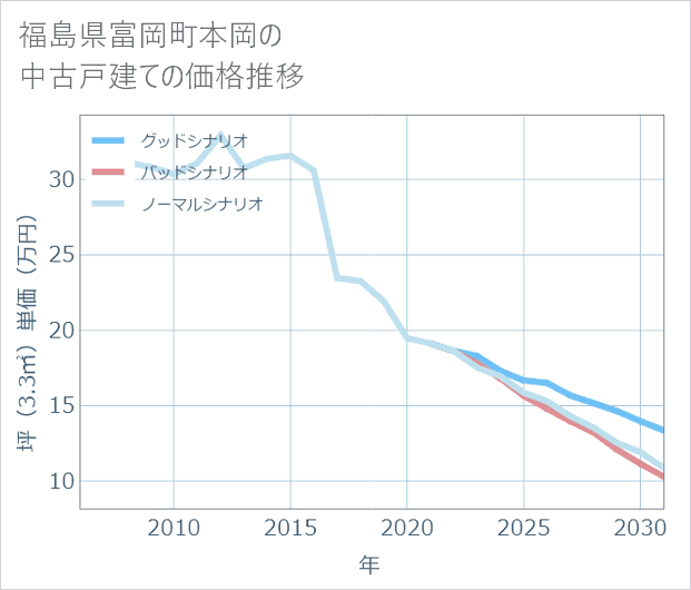 福島県富岡町本岡の中古戸建て価格推移