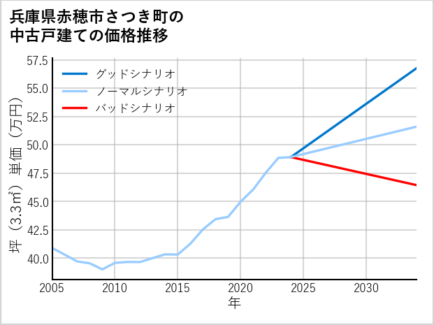 兵庫県赤穂市さつき町の中古戸建て価格推移