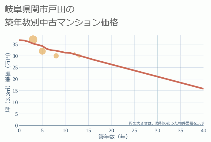 岐阜県関市戸田の築年数別の中古マンション坪単価