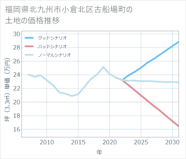 福岡県北九州市小倉北区古船場町の土地価格推移