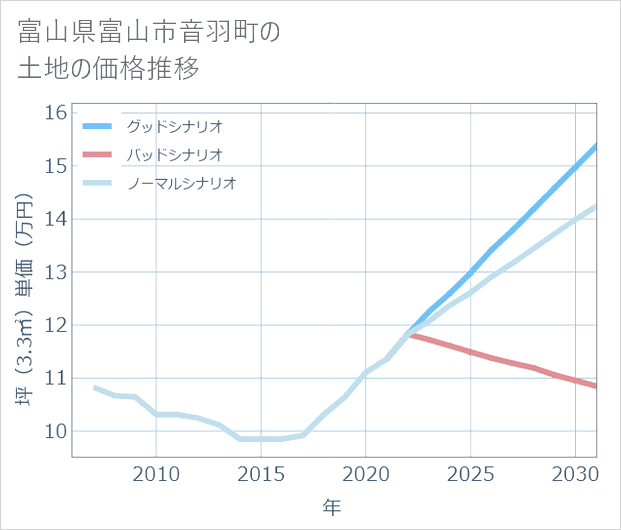 富山県富山市音羽町の土地価格推移
