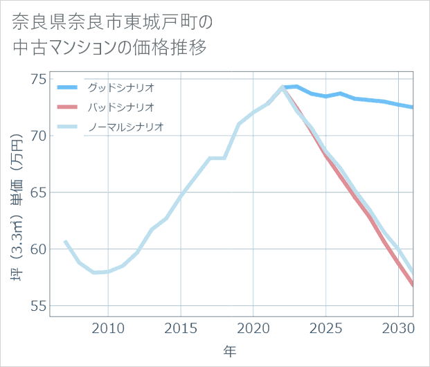 奈良県奈良市東城戸町の中古マンション価格推移