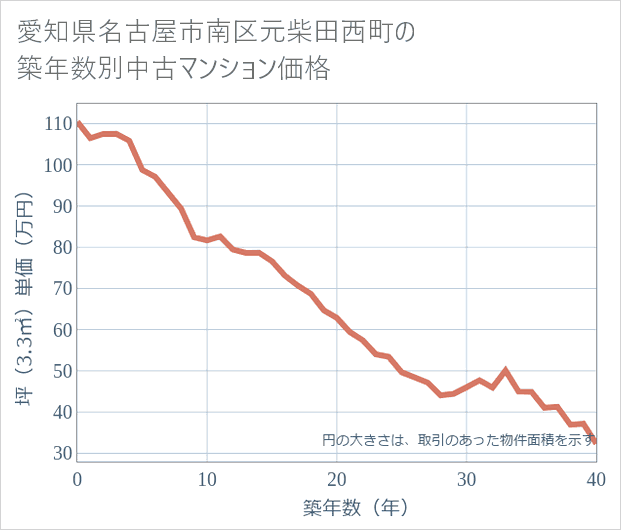 愛知県名古屋市南区元柴田西町の築年数別の中古マンション坪単価