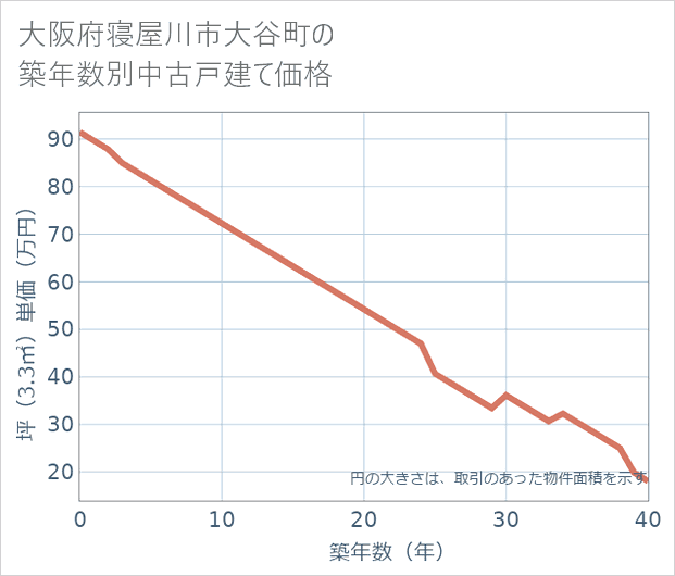 大阪府寝屋川市大谷町の築年数別の中古戸建て坪単価