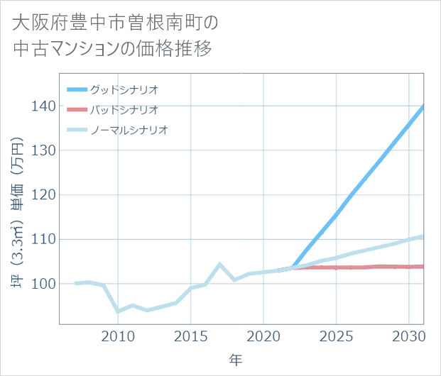 大阪府豊中市曽根南町の中古マンション価格推移
