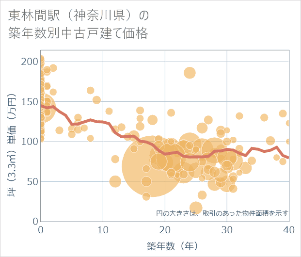 東林間駅(神奈川県)の築年数別の中古戸建て坪単価