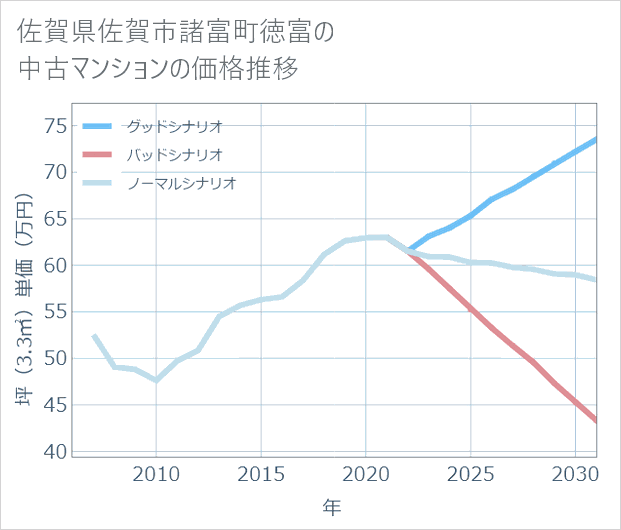 佐賀県佐賀市諸富町徳富の中古マンション価格推移