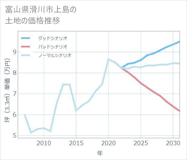 富山県滑川市上島の土地価格推移