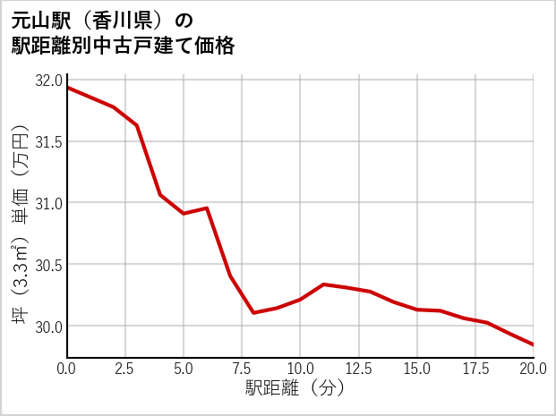 元山駅（香川県）の徒歩距離別の中古戸建て坪単価