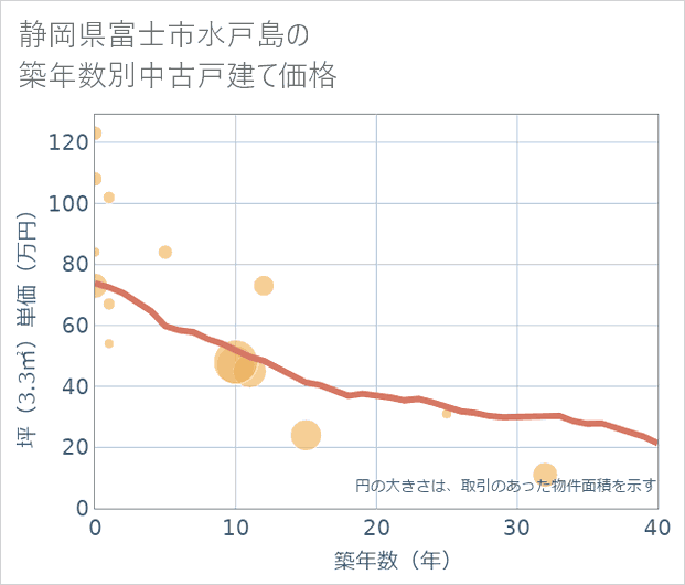 静岡県富士市水戸島の築年数別の中古戸建て坪単価