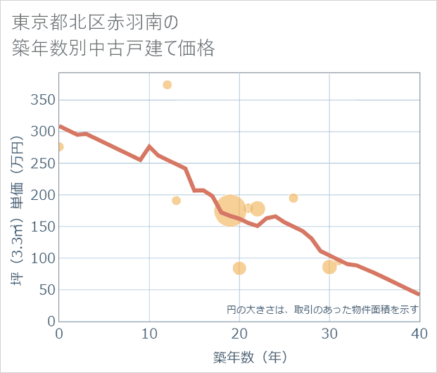 東京都北区赤羽南の築年数別の中古戸建て坪単価
