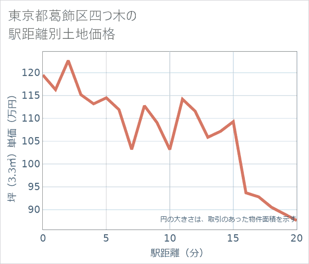 東京都葛飾区四つ木の徒歩距離別の土地坪単価