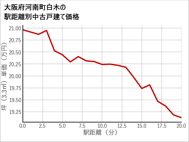大阪府南河南町白木の徒歩距離別の中古戸建て坪単価