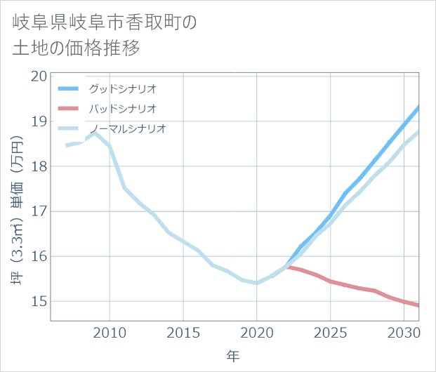 岐阜県岐阜市香取町の土地価格推移