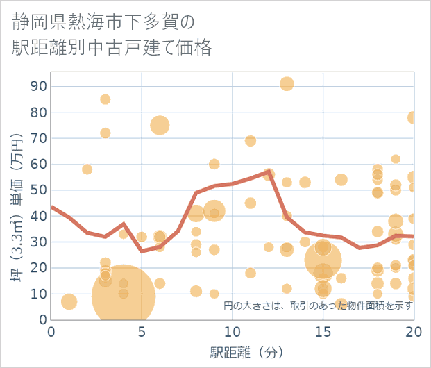 静岡県熱海市下多賀の徒歩距離別の中古戸建て坪単価