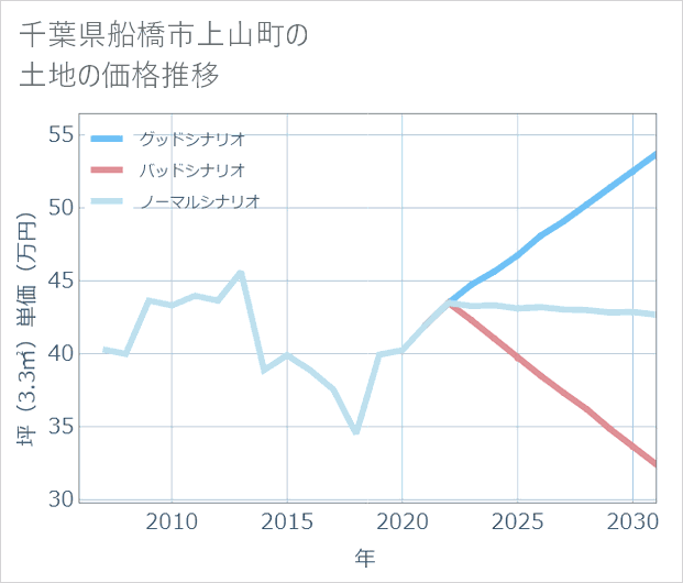 千葉県船橋市上山町の土地価格推移