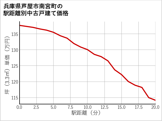兵庫県芦屋市南宮町の徒歩距離別の中古戸建て坪単価