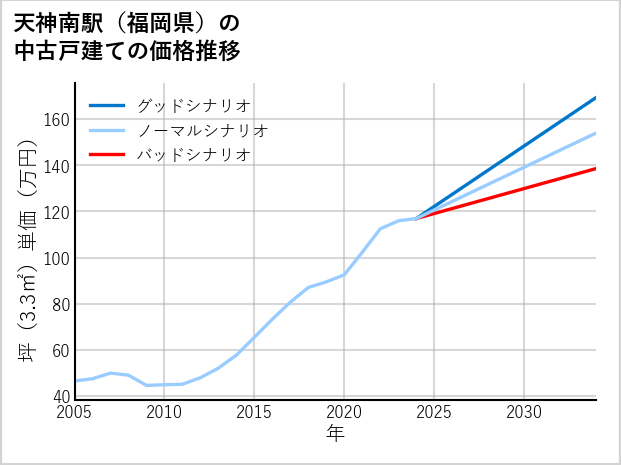 天神南駅（福岡県）の中古戸建て価格推移