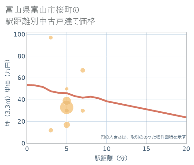 富山県富山市桜町の徒歩距離別の中古戸建て坪単価