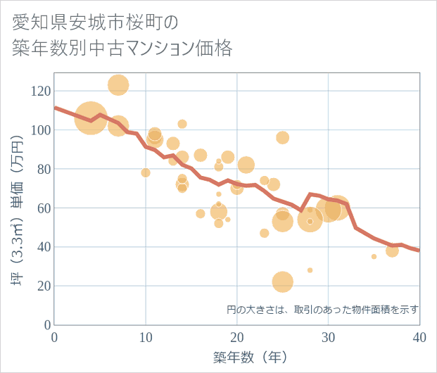愛知県安城市桜町の築年数別の中古マンション坪単価