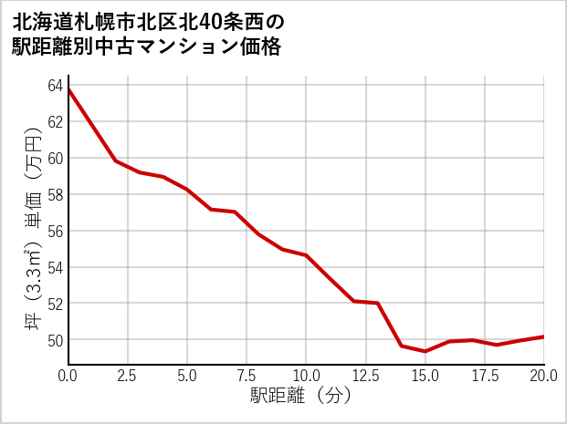 北海道札幌市北区北40条西の徒歩距離別の中古マンション坪単価